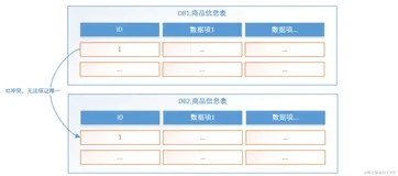 MySQL数据库分库分表方案