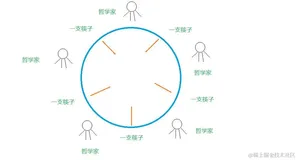 面试官：什么是死锁？死锁产生的原因？如何避免死锁？