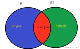 MySQL联合查询