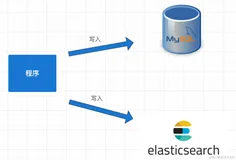 【技术选型】Mysql和ES数据同步方案汇总