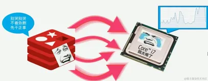 【Redis】Redis 删除策略