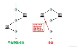 MySQl中的乐观锁是怎么实现的