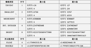 MySQL数据类型、运算符以及数据库范式