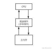 1.什么是CPU多级缓存模型？
