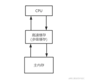 1.什么是CPU多级缓存模型？
