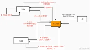 10.对象头、Mark Word、monitor、synchronized怎么关联起来？