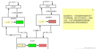 4.什么是MESI缓存一致性协议？怎么解决并发的可见性问题？