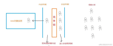 单例模式中的线程安全问题