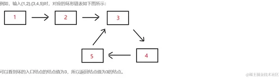 每日一题《剑指offer》链表篇之链表中环的入口节点