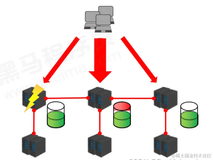 【Redis】Redis 集群