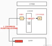 6.什么是内存屏障？具有什么作用？