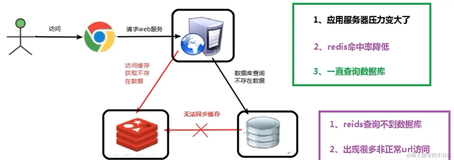 【Redis】Redis 缓存穿透、缓存击穿、缓存雪崩