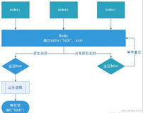 【Redis】Redis 分布式锁