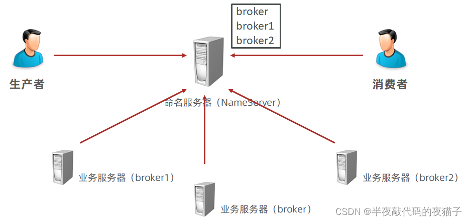 SpringBoot实用开发篇第六章（整合第三方技术,ActiveMQ,RabbitMQ,RocketMQ,Kafka）