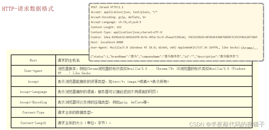 JavaWeb基础第四章（SpringBootWeb工程，HTTP协议与Web服务器-Tomcat）