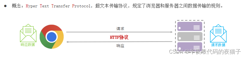 JavaWeb基础第四章（SpringBootWeb工程，HTTP协议与Web服务器-Tomcat）