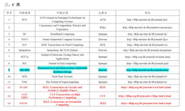 CCF推荐C类会议和期刊总结：(计算机体系结构/并行与分布计算/存储系统领域)