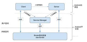 Android最强保活黑科技的最强技术实现，2024年最新阿里资深Android开发带你搞懂Framework