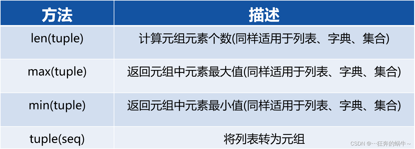 【python学习】列表、元组、字典、集合，秋招是不是得到处面试