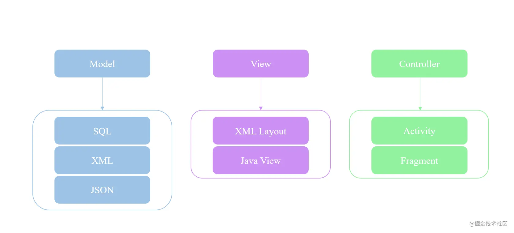 Android架构设计——MVC，滴滴 战略 面试