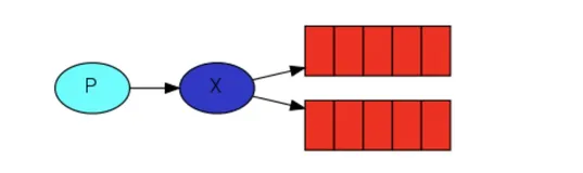 RabbitMQ学习（七）：交换器