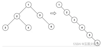 二叉树展开为链表（力扣热题HOT100 之 力扣114）Java