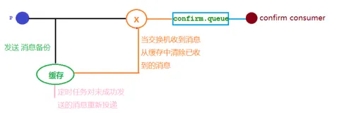 RabbitMQ学习（十）：发布确认高级