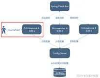 SpringCloud学习（十九）：Bus动态刷新全局广播