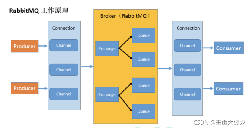 RabbitMQ学习（二）：Java操作RabbitMQ