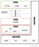 DDD（领域驱动设计）分层架构