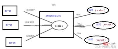 阿里一面被问到BIO、NIO和AIO，我：……，面试官：“出门右转”