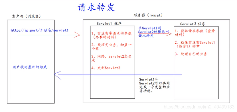 Servlet学习（八）：请求转发（两个servlet程序的交互）