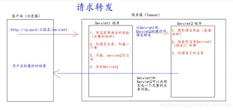 Servlet学习（八）：请求转发（两个servlet程序的交互）