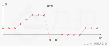 旋转数组的最小数字(剑指offer 11)