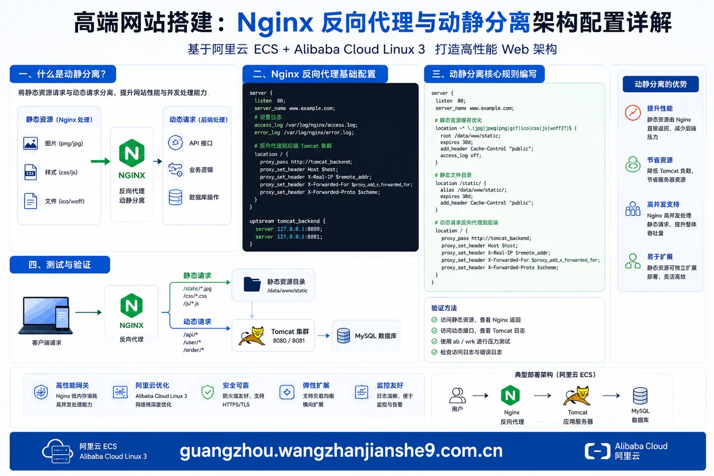 3高端网站搭建：Nginx 反向代理与动静分离架构配置详解.jpg