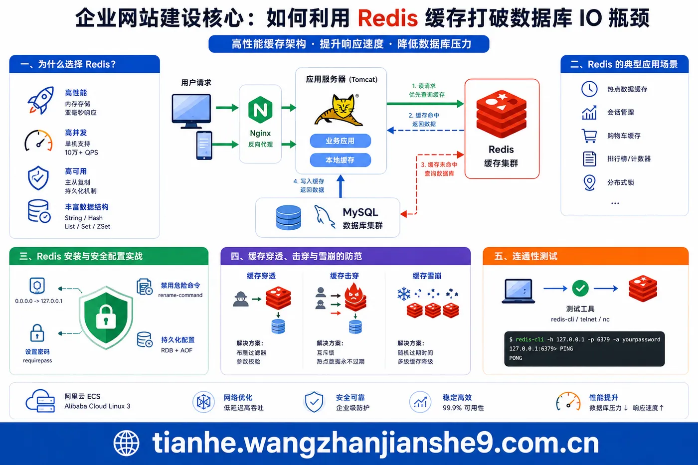 4企业网站建设核心：如何利用 Redis 缓存打破数据库 IO 瓶颈.jpg