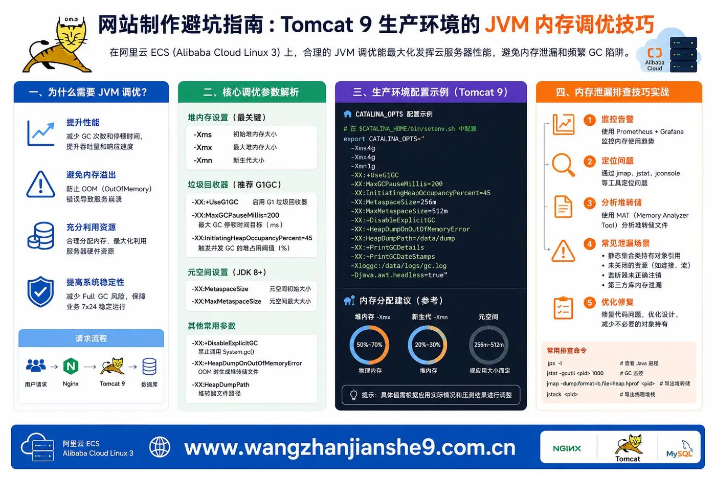 2网站制作避坑指南：Tomcat 9 生产环境的 JVM 内存调优技巧.jpg
