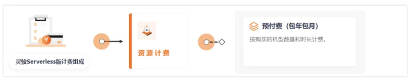 云计算中的Serverless版，你了解了吗？