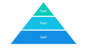 Platform as a Service