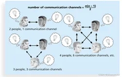 软件工程IT项目管理复习之 十：项目沟通管理