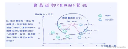 【数据挖掘】KNN算法详解及对iris数据集分类实战（超详细 附源码）