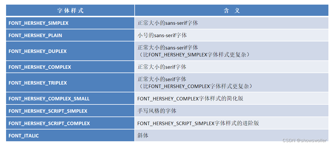 OpenCV中文字的绘制与动态绘制图形讲解与实战（附Python源码）