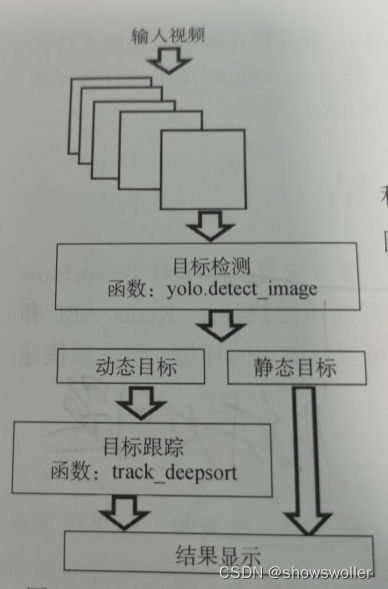 【Keras+计算机视觉+Tensorflow】实现基于YOLO和Deep Sort的目标检测与跟踪实战（附源码和数据集）-阿里云开发者社区