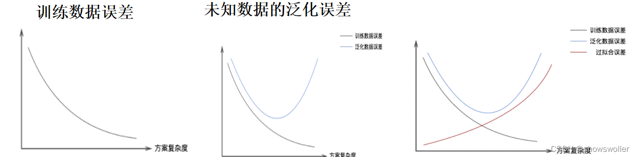 【数据挖掘】模型选择中正则化、交叉验证详解及实战应用(超详细 附源码)