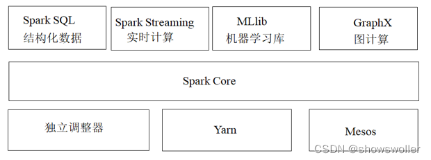 【大数据技术Hadoop+Spark】Spark架构、原理、优势、生态系统等讲解（图文解释）