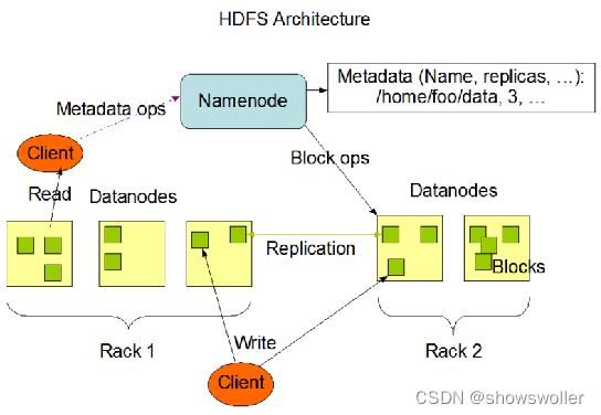 【大数据技术Hadoop+Spark】HDFS概念、架构、原理、优缺点讲解（超详细必看）