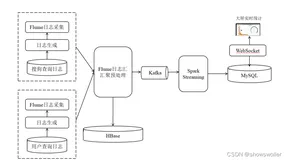【Kafka+Flume+Mysql+Spark】实现新闻话题实时统计分析系统（附源码）