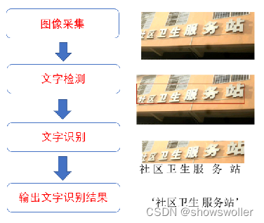 【Keras+计算机视觉+Tensorflow】OCR文字识别实战（附源码和数据集 超详细必看）