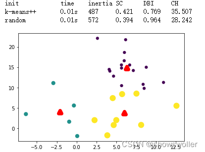 【Python机器学习】聚类算法任务，评价指标SC、DBI、ZQ等系数详解和实战演示（附源码 图文解释）-阿里云开发者社区