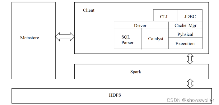 【大数据技术Hadoop+Spark】Spark SQL、DataFrame、Dataset的讲解及操作演示（图文解释）
